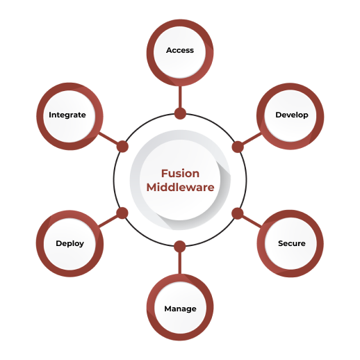 Oracle Fusion Middleware Technology