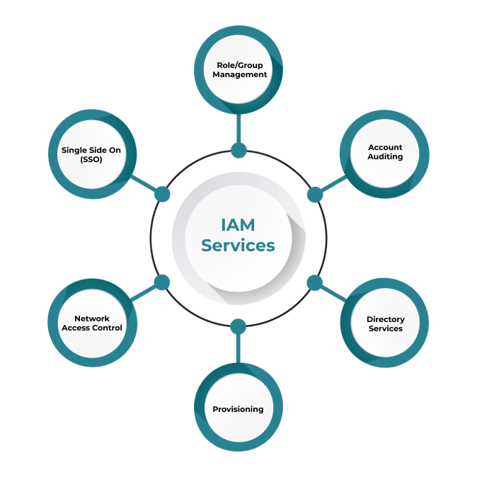 Cloud IAM services portfolio