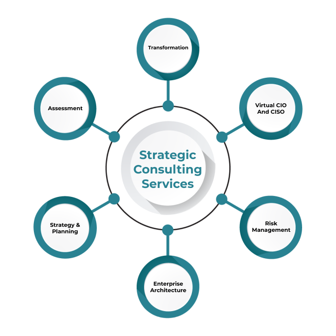 Strategic consulting services architecture