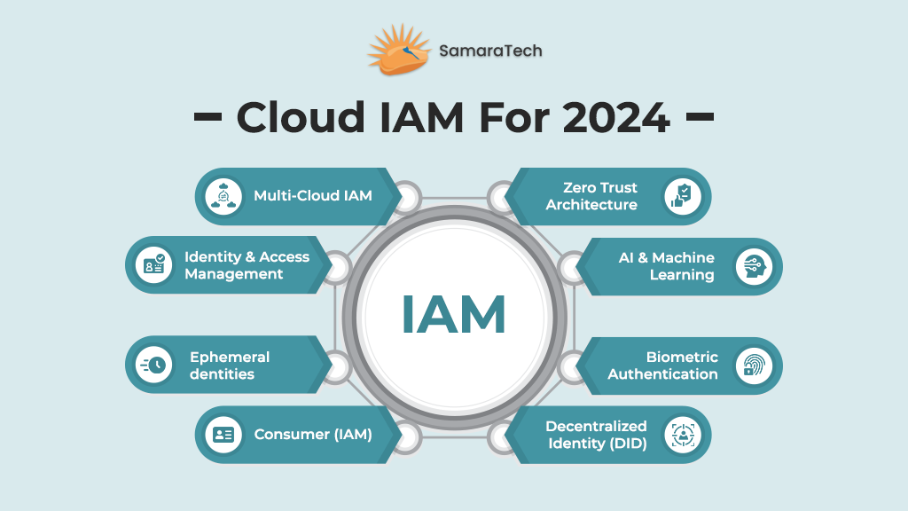 Cloud IAM trends for 2024