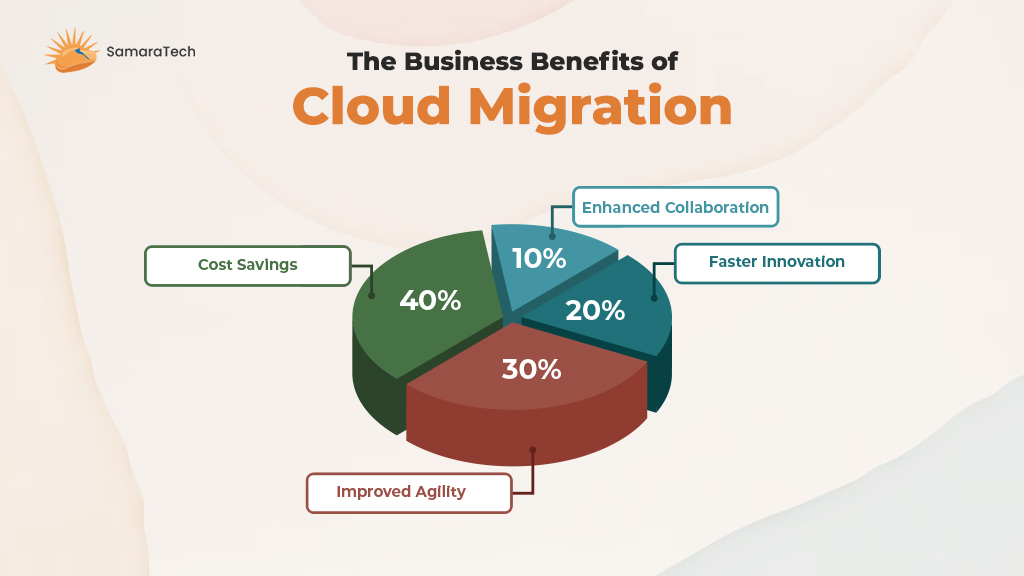 Benefits of cloud migration for businesses