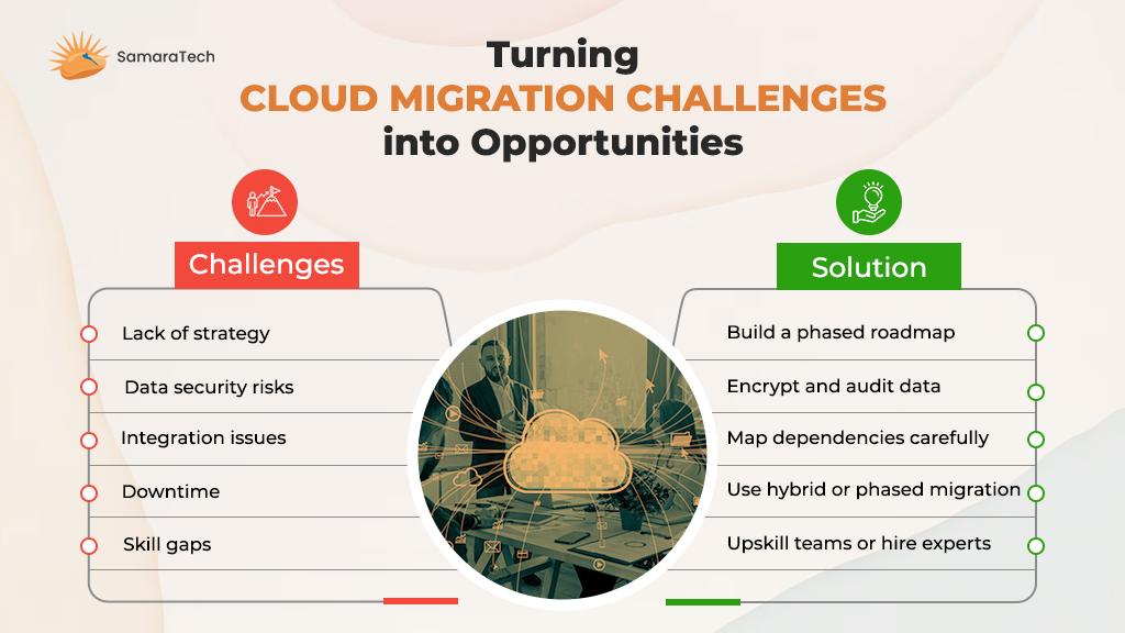 Cloud migration challenges along with solutions